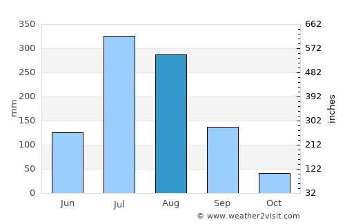 Yŏnan-ŭp average rain in August