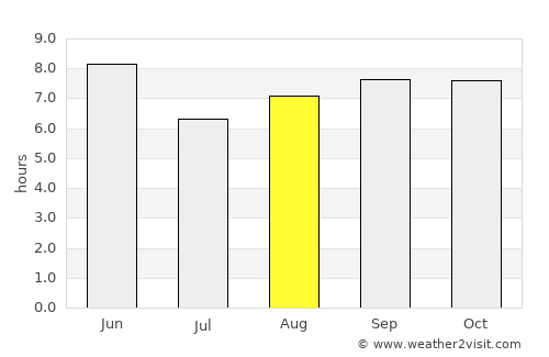 Yŏnan-ŭp average rain in August
