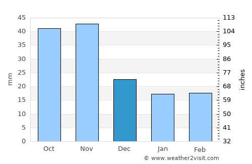 Yŏnan-ŭp average rain in December