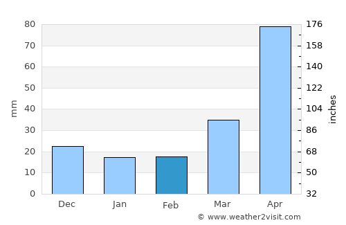 Yŏnan-ŭp average rain in February