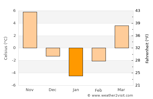 Yŏnan-ŭp average temperature in January