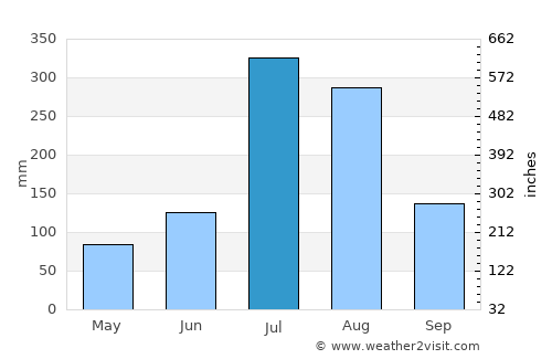 Yŏnan-ŭp average rain in July