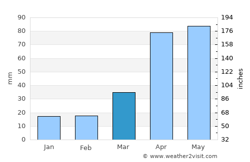 Yŏnan-ŭp average rain in March
