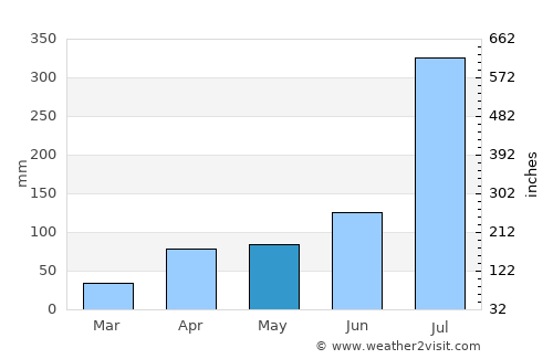 Yŏnan-ŭp average rain in May