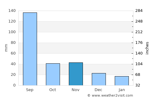 Yŏnan-ŭp average rain in November