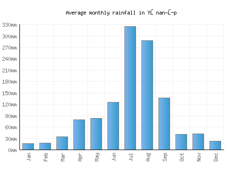 Yŏnan-ŭp monthly rainfall chart (mm)