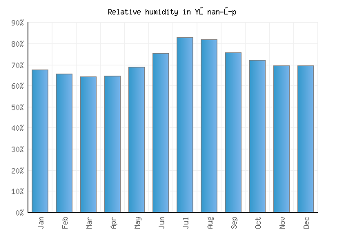 Yŏnan-ŭp relative humidity averages