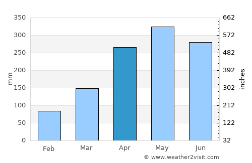 Yondó average rain in April