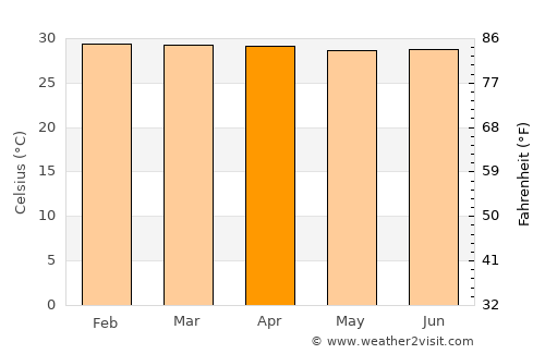 Yondó average temperature in April
