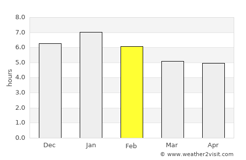 Yondó average rain in February