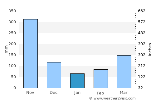 Yondó average rain in January