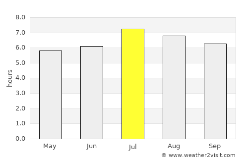 Yondó average rain in July