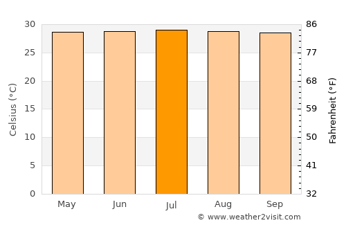 Yondó average temperature in July