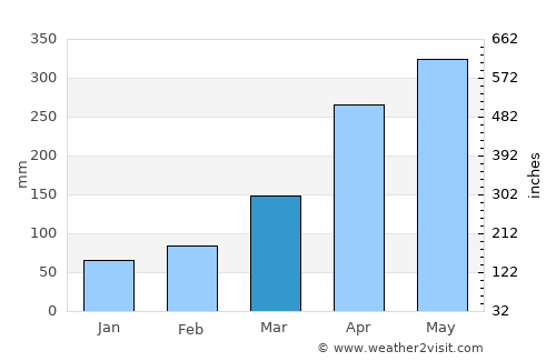 Yondó average rain in March
