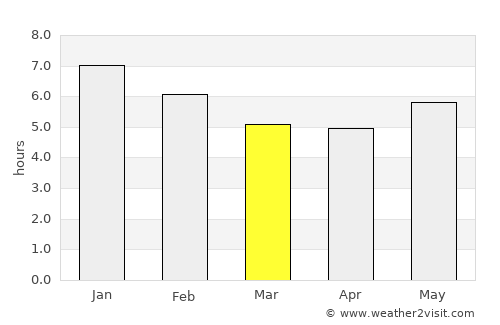 Yondó average rain in March