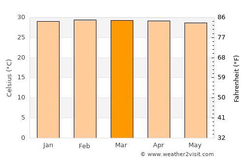 Yondó average temperature in March
