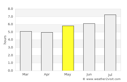 Yondó average rain in May
