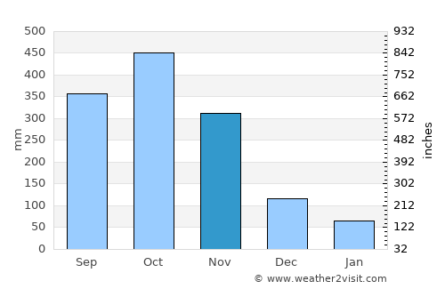 Yondó average rain in November