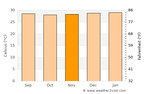 Yondó average temperature in November