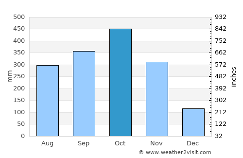 Yondó average rain in October