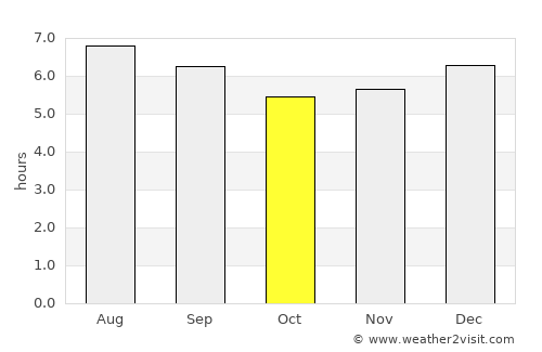 Yondó average rain in October