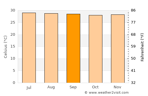 Yondó average temperature in September
