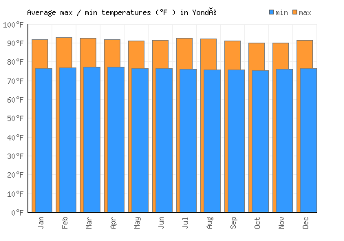 Yondó average minimum / maximum temperatures (Fahrenheit)