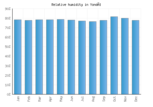 Yondó relative humidity averages