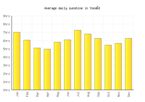 Yondó average daily sunshine chart