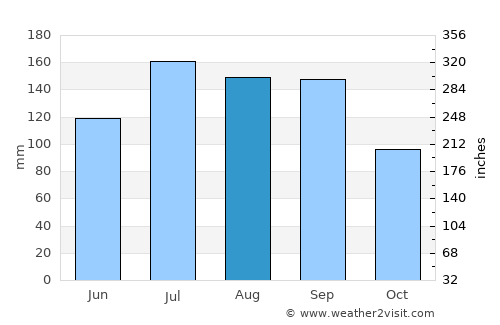 Yonezawa average rain in August