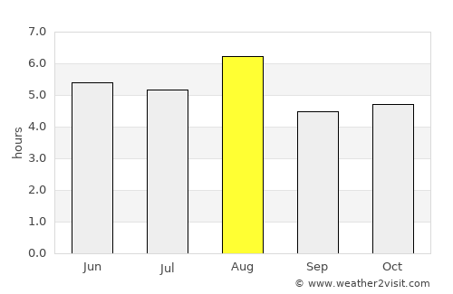 Yonezawa average rain in August