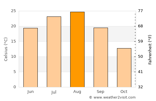 Yonezawa average temperature in August