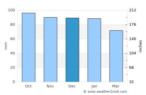 Yonezawa average rain in December