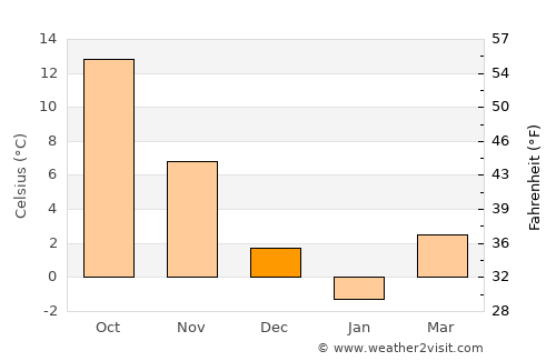 Yonezawa average temperature in December