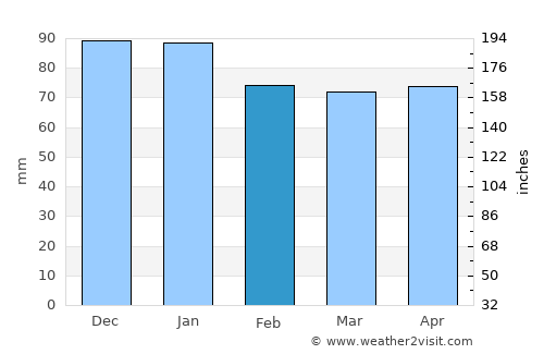 Yonezawa average rain in February