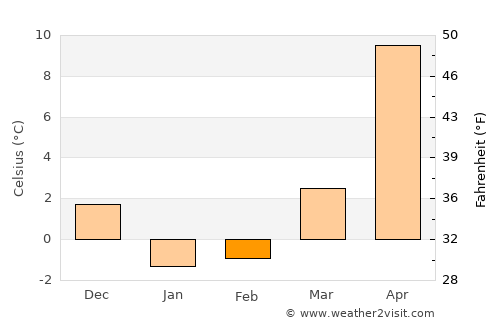 Yonezawa average temperature in February