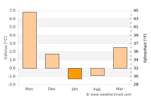 Yonezawa average temperature in January