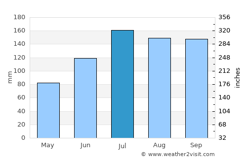 Yonezawa average rain in July