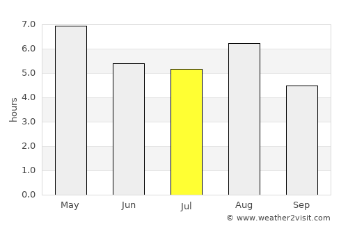 Yonezawa average rain in July