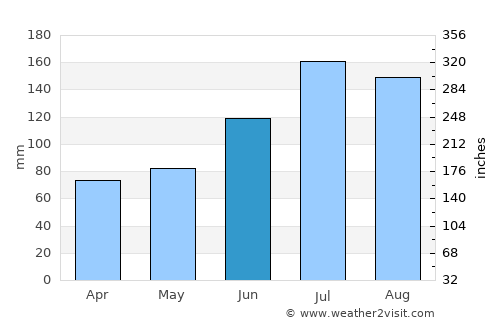 Yonezawa average rain in June