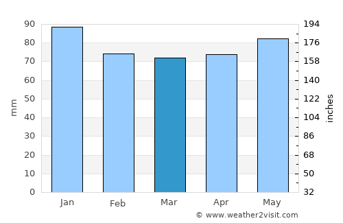 Yonezawa average rain in March
