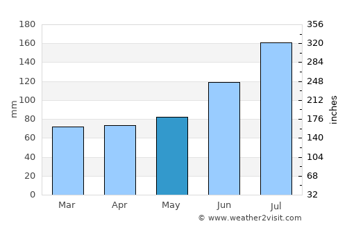 Yonezawa average rain in May