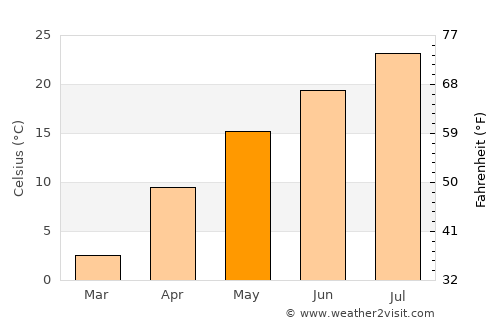 Yonezawa average temperature in May