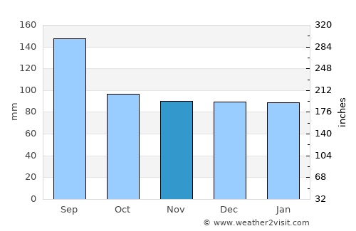 Yonezawa average rain in November