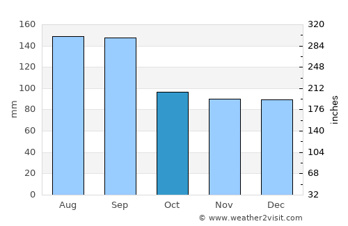 Yonezawa average rain in October