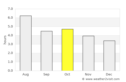 Yonezawa average rain in October