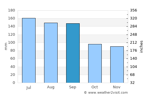 Yonezawa average rain in September