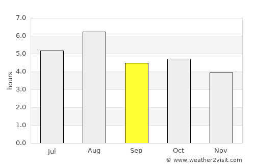 Yonezawa average rain in September