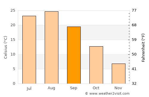Yonezawa average temperature in September