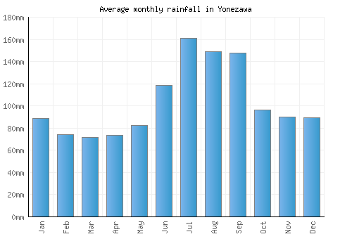Yonezawa monthly rainfall chart (mm)